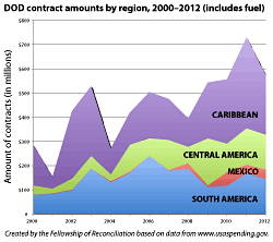 Pentagon contracts chart